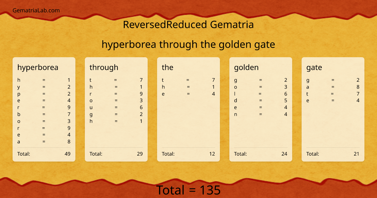 hyperborea through the golden gate in reversedReduced Gematria